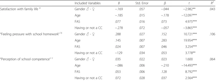 Table 4 Predicting 1) Adolescents’ satisfaction with family life and 2) “Feeling pressure with school homework” and “perception of school competence, using as predictors gender, age, FAS and having or not a CC (multiple linear regression model)”