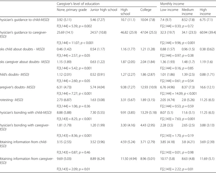 Table 5 Associations between Communicative Behaviors and the Caregiver’s level of education and Monthly Income