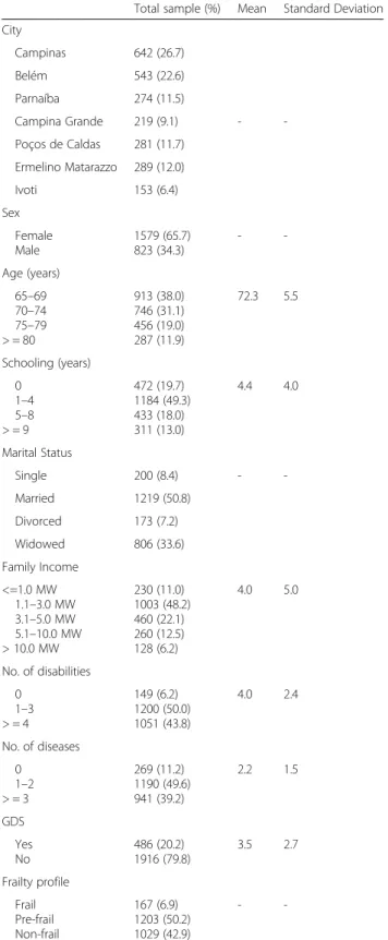 Table 1 Sample description according to sociodemographic variables, number of disabilities and self-reported diseases, GDS and frailty profiles (n = 2402)