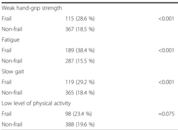 Table 2 Sample description according to prevalence of depressive symptoms (n = 2402). FIBRA Unicamp, Elderly, 2008–2009 (Continued)