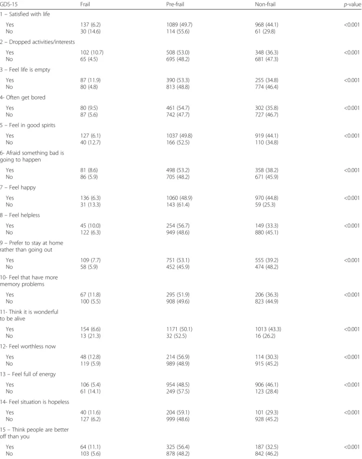 Table 4 Presence or absence of specific depressive symptoms on the GDS among the different frailty profiles (n = 2399)