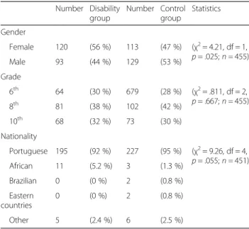Table 1 Comparison of demographic characteristics, disable versus non disable participants