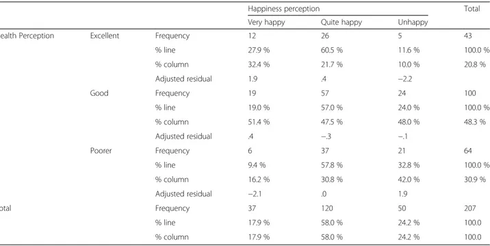 Table 2 Comparison between health perception variable and happiness perception variable on disable group