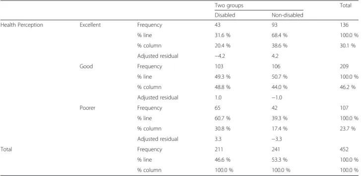 Table 3 Comparison of health perception between disabled and non-disabled groups