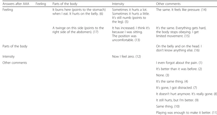 Table 5 Answers after the intervention, by categories (in parenthesis, the number corresponded to the subject)