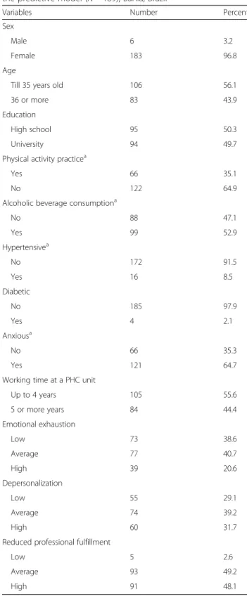 Table 1 Sociodemographic and occupational characteristics, lifestyle, morbidity of the population as important variables for the predictive model (N = 189), Bahia, Brazil
