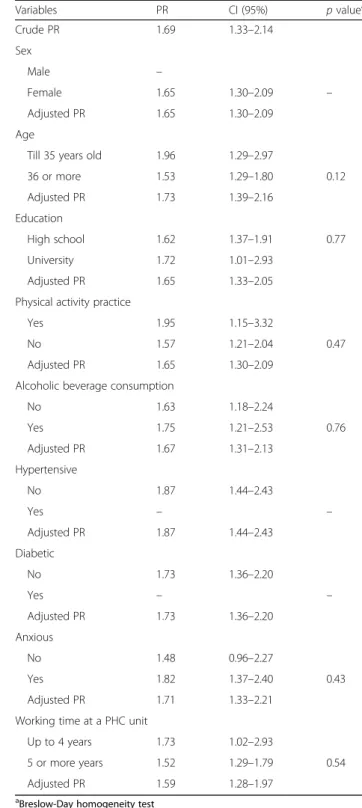 Table 2 Sociodemographic and occupational characteristics, lifestyle, and morbidity related to abdominal adiposity (N = 189), Bahia, Brazil, 2016
