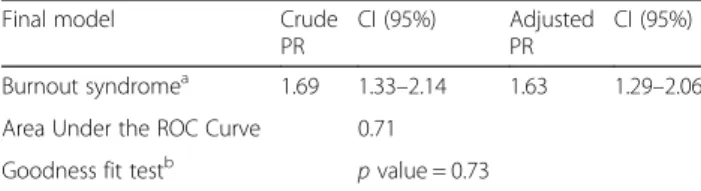 Table 4 Final model of the association between burnout syndrome and abdominal adiposity obtained by multivariate logistic regression