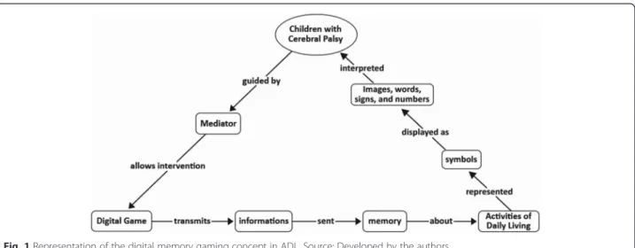 Fig. 1 Representation of the digital memory gaming concept in ADL. Source: Developed by the authors