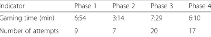 Table 1 shows the data recorded by the game in relation to the number of attempts and the total time spent interacting with the activity during the usability analysis.