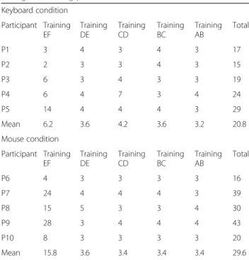 Table 3 presents the number of blocks that each partici- partici-pant required to achieve the learning criterion across the steps of the teaching procedure sorted by response  con-dition (keyboard or mouse)