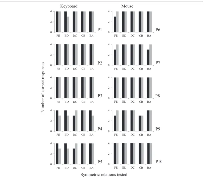 Fig. 2 Number of Correct Responses in Probes for Evaluating Relations Controlled By Selection (Gray) And Rejection (Black)