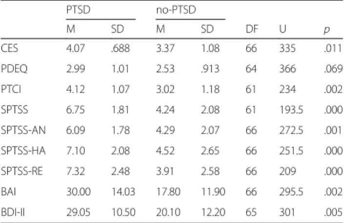 Table 3 Spearman correlations in the no-PTSD group