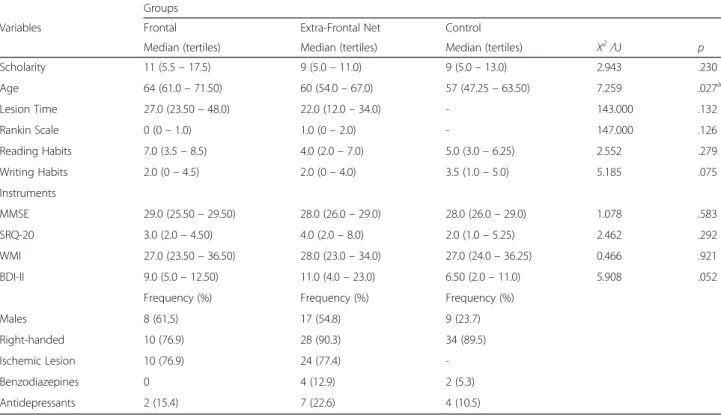 Table 1 Comparison among the three groups, regarding medians and frequencies of controlled variables Groups
