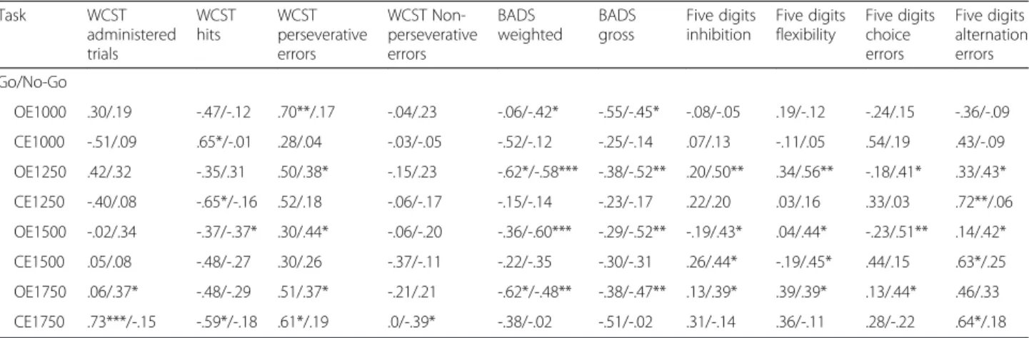 Table 5 Correlation measures among behavioral scales and executive functions evaluation tests for both clinical groups