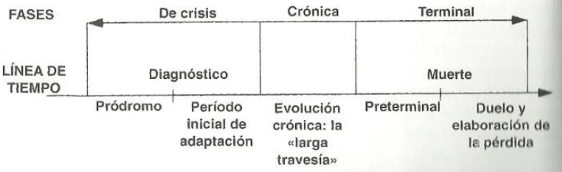 Figura 4 Linha de tempo e fases da doença 
