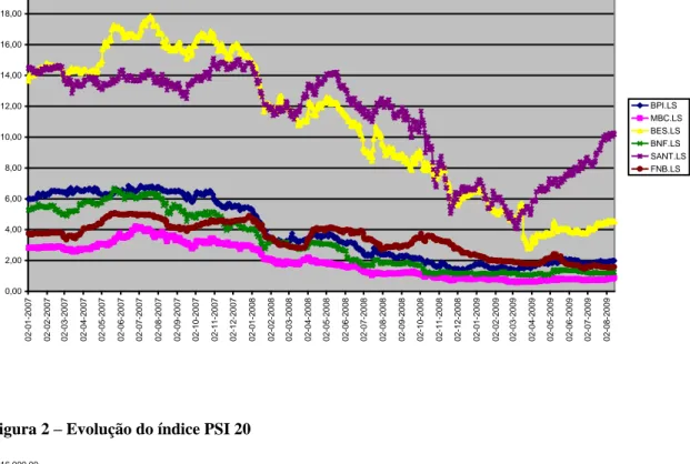 Figura 2 – Evolução do índice PSI 20 