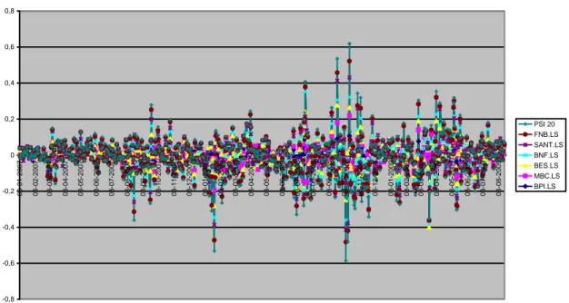 Figura 3 – Rendibilidades diárias    -0,8-0,6-0,4-0,20 0,20,40,60,8 03-01-2007 03-02-2007 03-03-2007 03-04-2007 03-05-2007 03-06-2007 03-07-2007 03-08-2007 03-09-2007 03-10-2007 03-11-2007 03-12-2007 03-01-2008 03-02-2008 03-03-2008 03-04-2008 03-05-2008 0