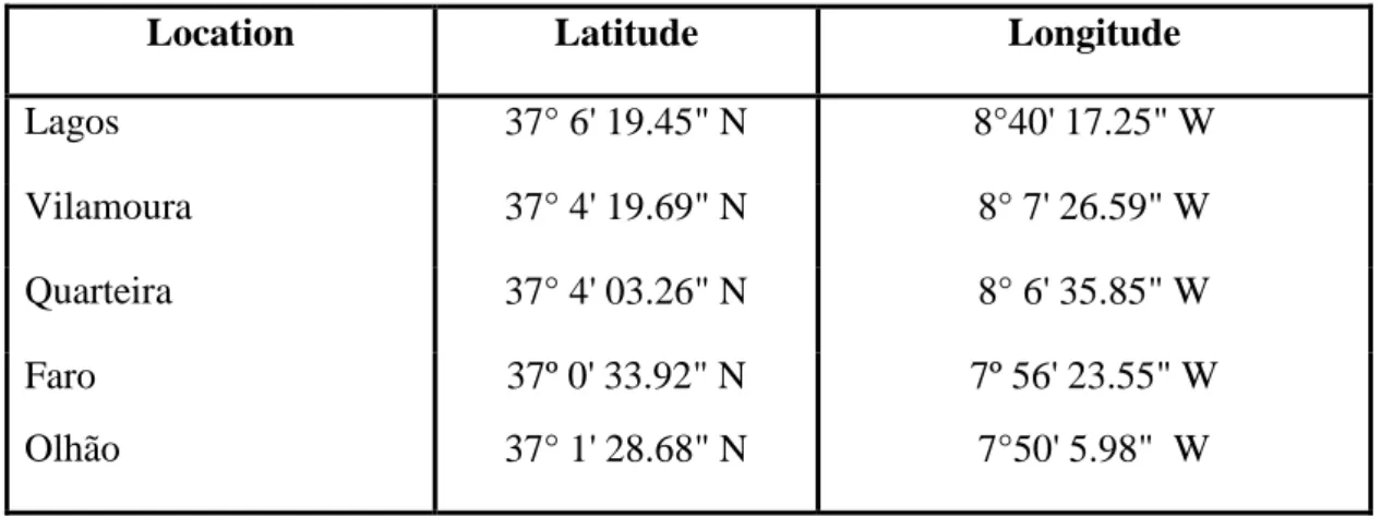 Table 2.1 Coordinates of the different sampling areas located in the Algarve region, southern Portugal.