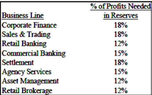 Figura 2 - Standardized Approach Reserve Targets Source: Basel II Acordes, 2006 Revision