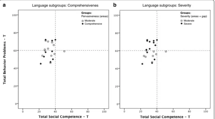 Fig. 2 Behavior problems and social competence according to language subgroups. Panel a illustrates language subgroups using the comprehensive criterion