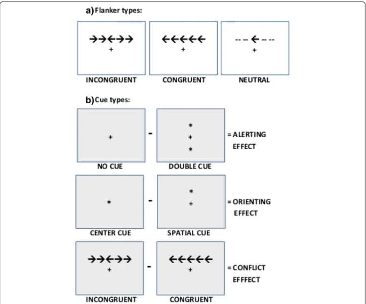 Fig. 1 The Attentional Network Task (ANT): experimental design: a Flanker types; b Cue types