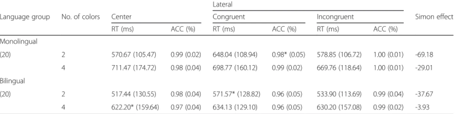 Table 1 Mean Reaction Time (RT) (in Milliseconds) and Accuracy (ACC) for Simon Task and Language Group Lateral
