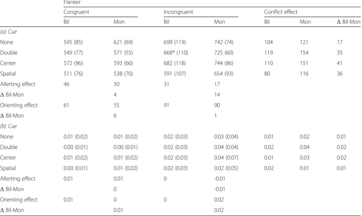 Table 2 Mean Reaction Times (in Milliseconds) (a) and Error Rates (%) (b) for Bilingual and Monolingual Participants Broken for Flanker Type and Cue Type