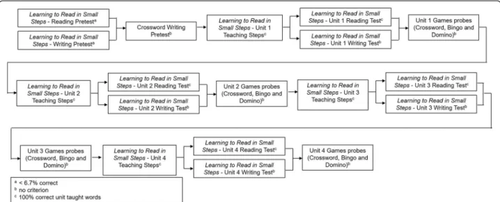 Fig. 2 Diagram depicting the pretests, the four teaching units comprising the computerized program Learning to Read in Small Steps, target relations, and mastery criteria