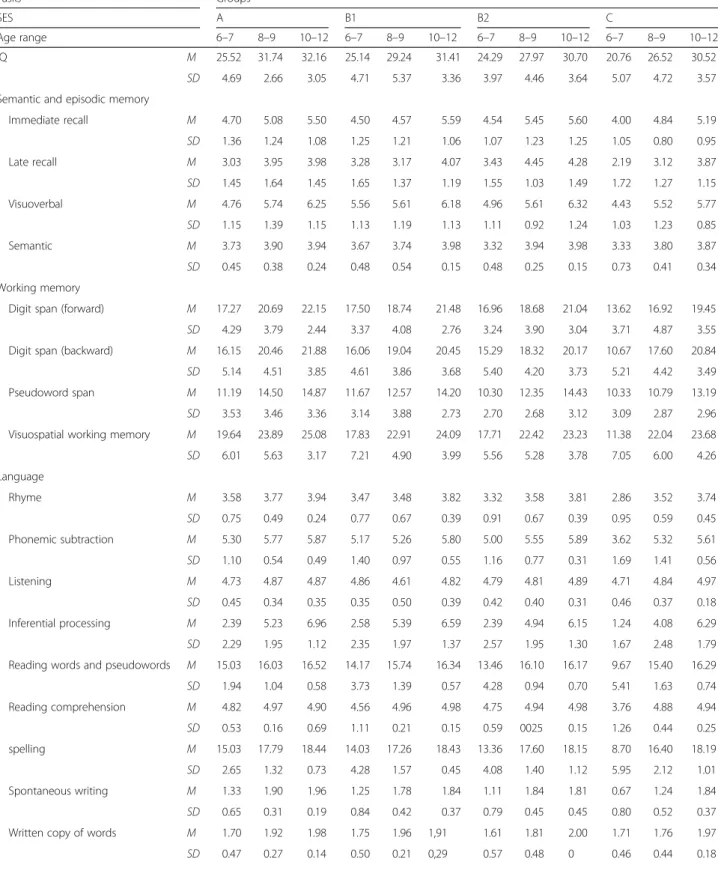 Table 1 Participants’ Performances (Mean and Standard Deviation) in IQ and Language, Memory and Executive Functions by Socioeconomic Status and Age Range