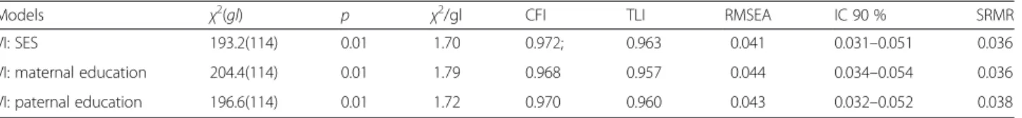 Fig. 2 Structural models (Maternal edducation as a predictor) for six/seven, eight/nine and ten/eleven/twelve years old