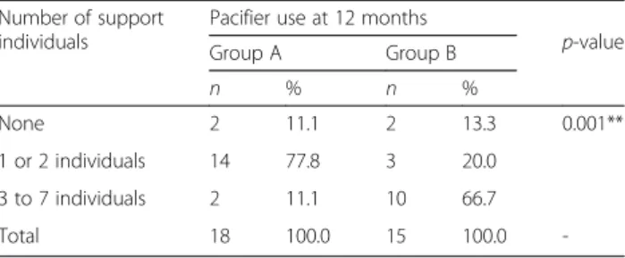 Table 3 Characteristics attributed to the 24-month-olds at the end of the study based on pacifier offer attempt as assessed by their mothers