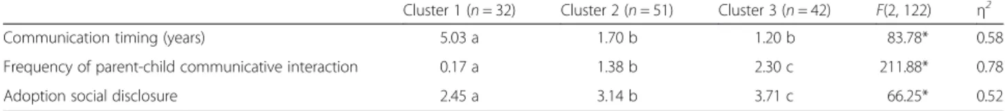Table 3 presents parenting variables related to adoption communication behaviours, feelings towards adoption communication and adoption communication beliefs and cognitions, according to the three clusters