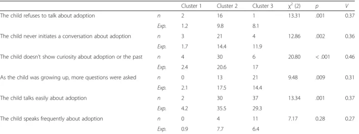 Table 4 Associations between Clusters and Child ’ s Behaviours towards Adoption Communication