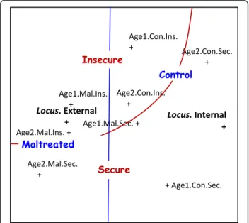 Fig. 1 HOMALS considering as categorical variables: Age Group (2: 5 – 9 y. – Age1 &amp; 10 – 14 y