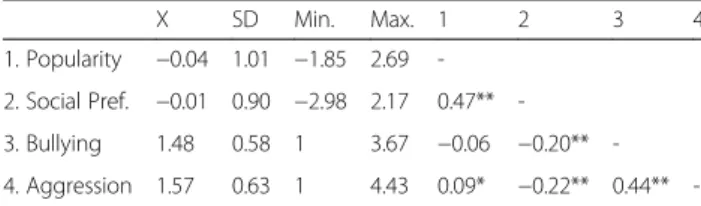 Table 1 Mean, standard deviation, range, and correlations between individual variables