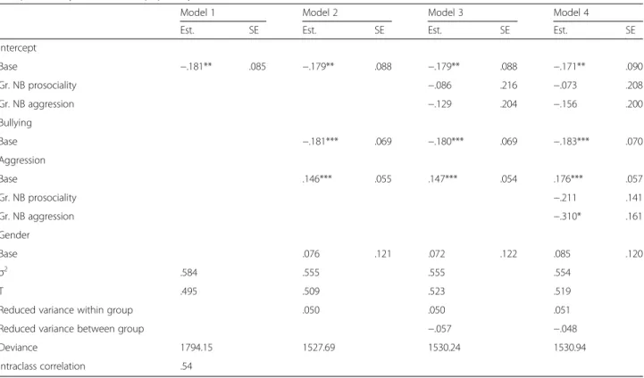 Table 2 HLM models regarding the effects of individual bullying, aggression, gender, and group normative beliefs about aggression and prosociality on individual popularity