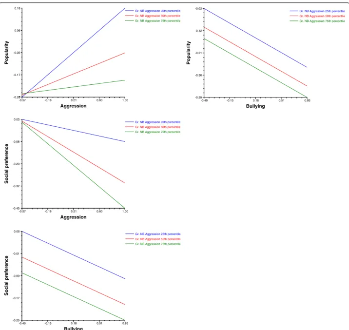 Fig. 1 Slopes of aggression (left) and bullying (right) regressed on popularity (upper panel) and social preference (lower panel), by different levels of group normative beliefs about aggression