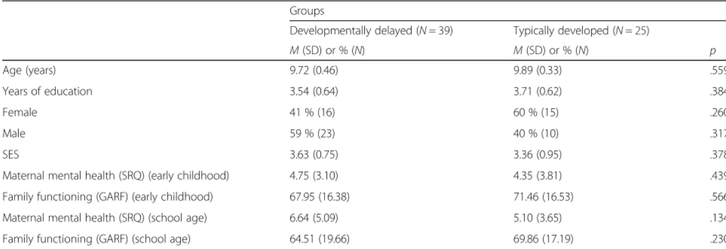 Table 1 Sample demographics (N = 64)