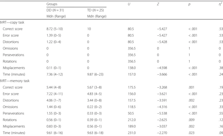 Table 2 BVRT performance by groups (Mann-Whitney test)