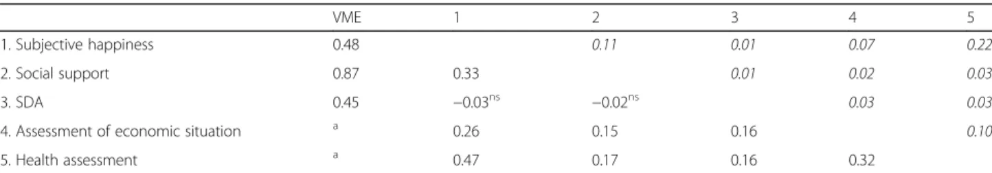 Table 1 Correlations between study variables and average variance extracted (AVE)