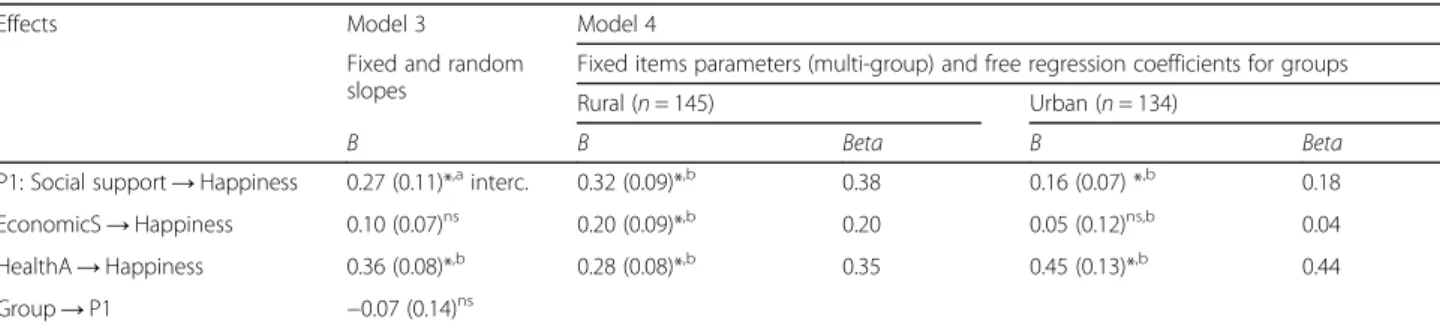Table 3 Structural equation models predicting happiness with random effects and fixed effects according to group (rural/urban)