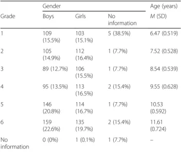 Table 1 Distribution of students according to grade and gender