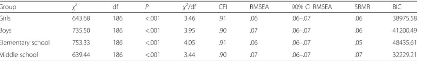 Table 2 presents the model fit for each gender and educational-level group. The three-factor model had an acceptable fit in all gender and educational-level groups, as indicated by the CFI, RMSEA and SRMR values,  al-though the χ 2 /df slightly exceeded th