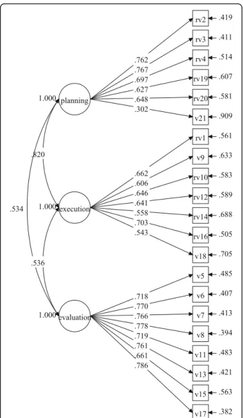Fig. 1 Factor loadings for the three-factor model in the girls ’ group Fig. 2 Factor loadings for the three-factor model in the boys’ group