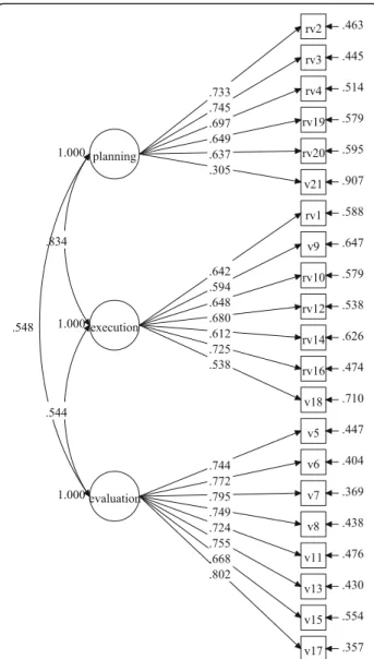 Fig. 4 Factor loadings for the three-factor model in the middle school group