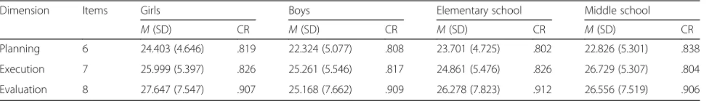 Table 3 Descriptive statistics and reliability coefficients