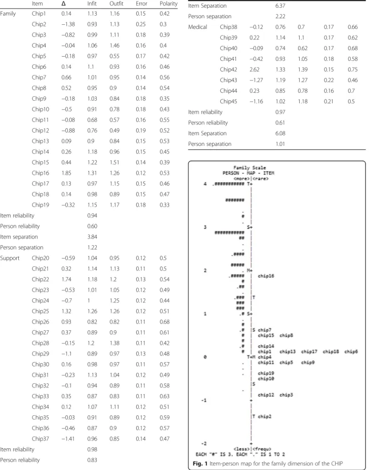 Table 3 Parameters and fit of items to the measurement models for each CHIP subscale (n = 220)