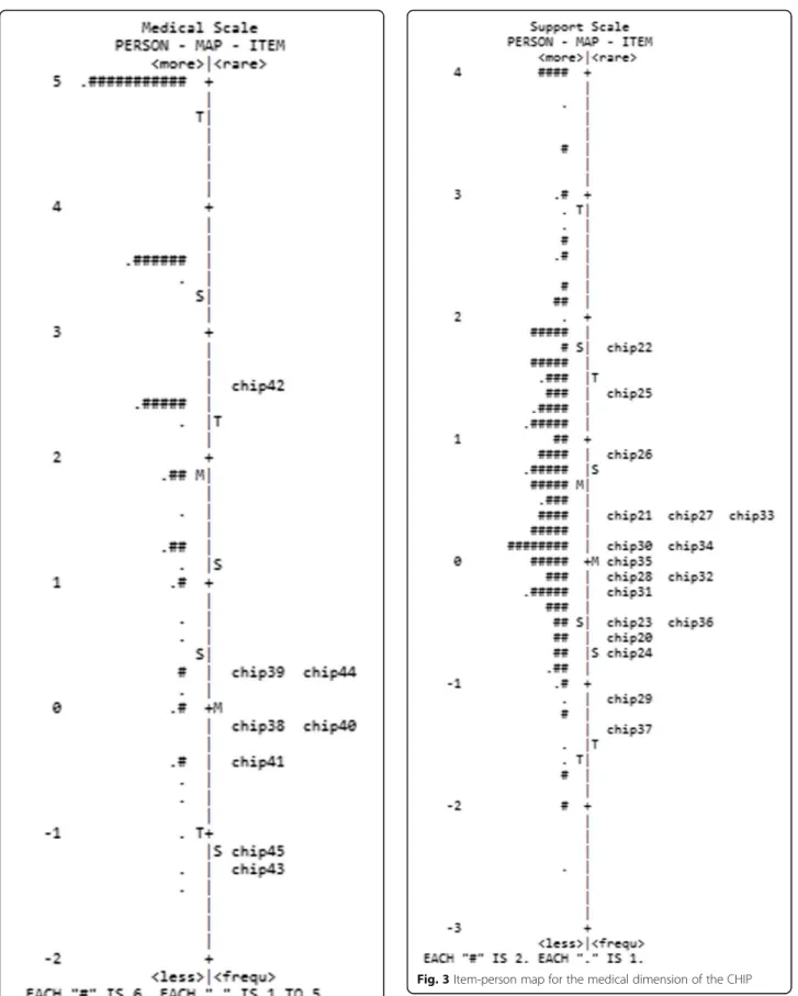 Fig. 2 Item-person map for the support dimension of the CHIP
