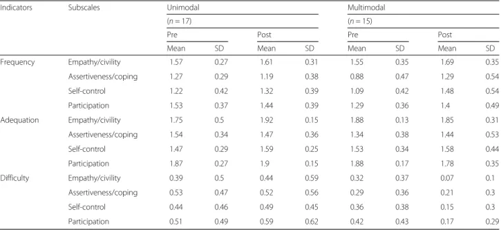 Table 6 GLZMM model with Gamma distribution with social skills as a function of group treatment (multimodal group)